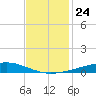 Independence Island tide chart for Monday, November 24, 2025