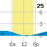 Independence Island tide chart for Tuesday, November 25, 2025