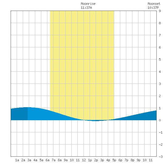 Independence Island tide chart for Wednesday, November 26, 2025