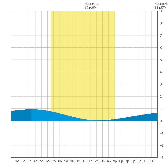 Independence Island tide chart for Thursday, November 27, 2025