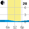 Independence Island tide chart for Friday, November 28, 2025