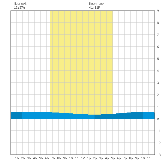 Independence Island tide chart for Saturday, November 29, 2025