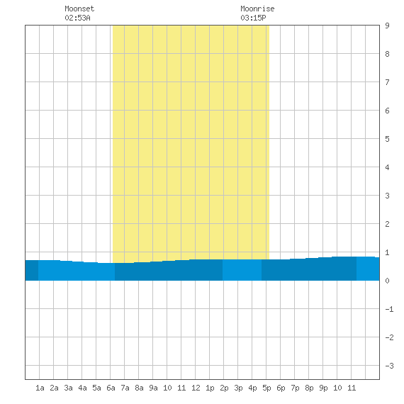 Independence Island tide chart for Sunday, November 2, 2025