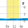 Independence Island tide chart for Sunday, November 2, 2025