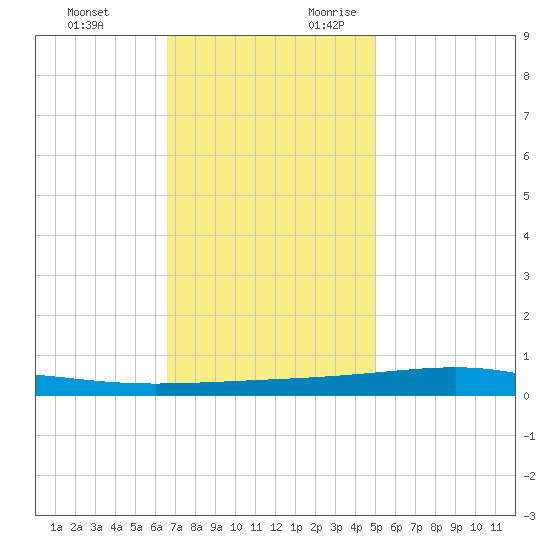 Independence Island tide chart for Sunday, November 30, 2025