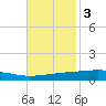 Independence Island tide chart for Monday, November 3, 2025