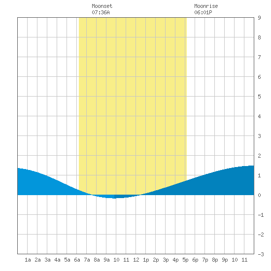 Independence Island tide chart for Thursday, November 6, 2025