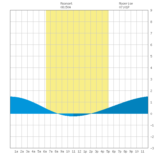 Independence Island tide chart for Friday, November 7, 2025