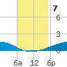 Independence Island tide chart for Friday, November 7, 2025