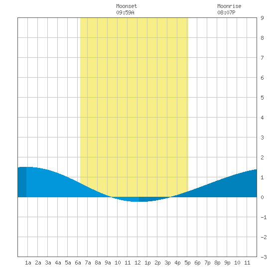 Independence Island tide chart for Saturday, November 8, 2025