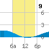 Independence Island tide chart for Sunday, November 9, 2025