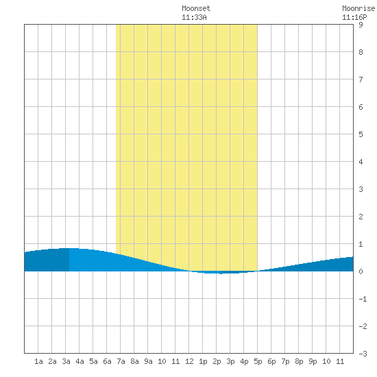 Independence Island tide chart for Wednesday, December 10, 2025