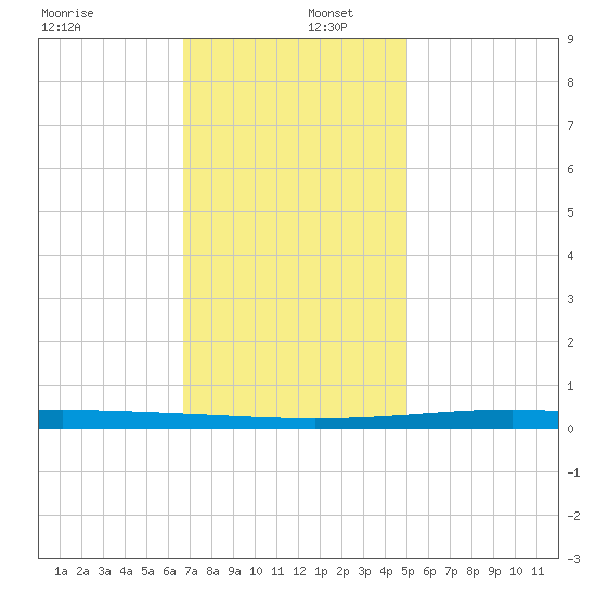 Independence Island tide chart for Friday, December 12, 2025