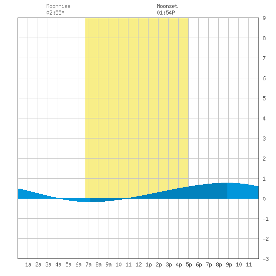 Independence Island tide chart for Monday, December 15, 2025