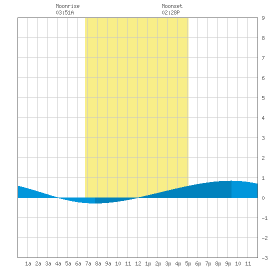 Independence Island tide chart for Tuesday, December 16, 2025