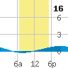 Independence Island tide chart for Tuesday, December 16, 2025