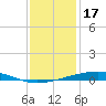 Independence Island tide chart for Wednesday, December 17, 2025