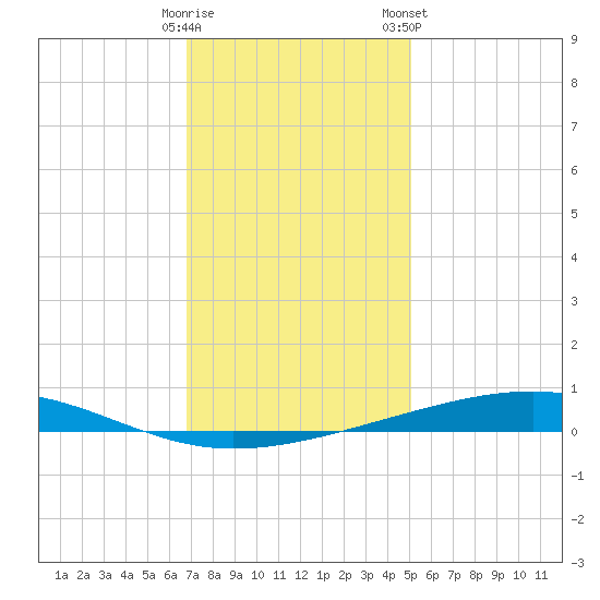 Independence Island tide chart for Thursday, December 18, 2025