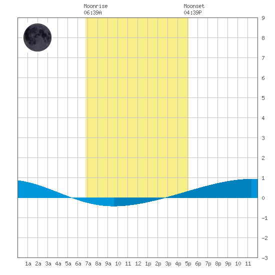 Independence Island tide chart for Friday, December 19, 2025