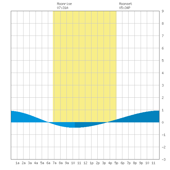 Independence Island tide chart for Saturday, December 20, 2025