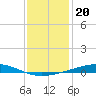 Independence Island tide chart for Saturday, December 20, 2025