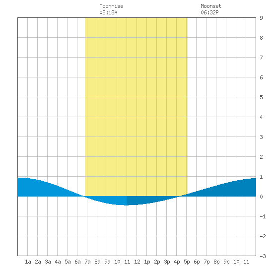 Independence Island tide chart for Sunday, December 21, 2025