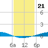 Independence Island tide chart for Sunday, December 21, 2025