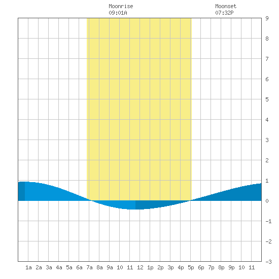 Independence Island tide chart for Monday, December 22, 2025