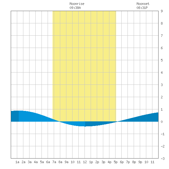 Independence Island tide chart for Tuesday, December 23, 2025