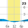 Independence Island tide chart for Tuesday, December 23, 2025