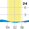 Independence Island tide chart for Wednesday, December 24, 2025