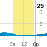 Independence Island tide chart for Thursday, December 25, 2025