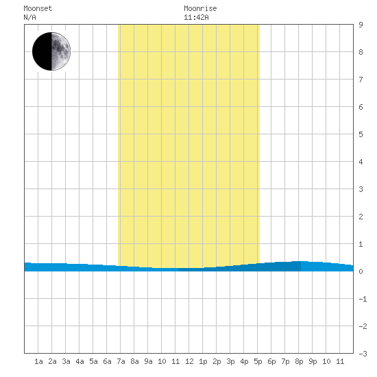 Independence Island tide chart for Saturday, December 27, 2025