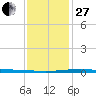 Independence Island tide chart for Saturday, December 27, 2025