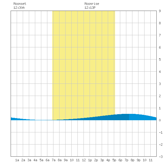 Independence Island tide chart for Sunday, December 28, 2025