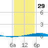 Independence Island tide chart for Monday, December 29, 2025