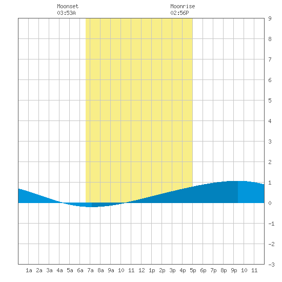 Independence Island tide chart for Tuesday, December 2, 2025