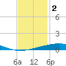 Independence Island tide chart for Tuesday, December 2, 2025