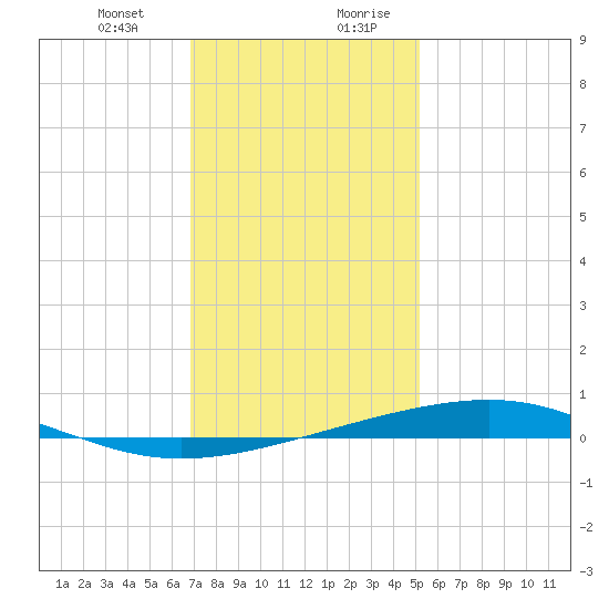 Independence Island tide chart for Tuesday, December 30, 2025