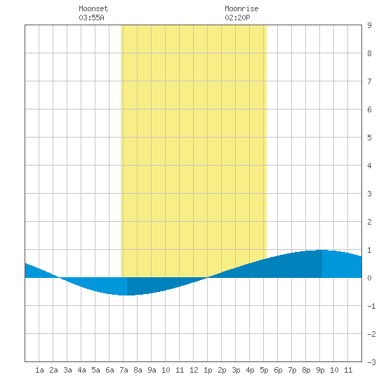 Independence Island tide chart for Wednesday, December 31, 2025