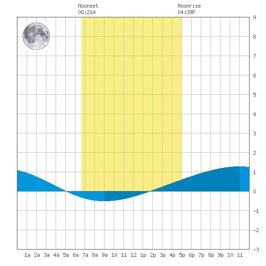 Independence Island tide chart for Thursday, December 4, 2025