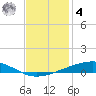 Independence Island tide chart for Thursday, December 4, 2025