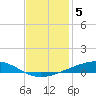 Independence Island tide chart for Friday, December 5, 2025