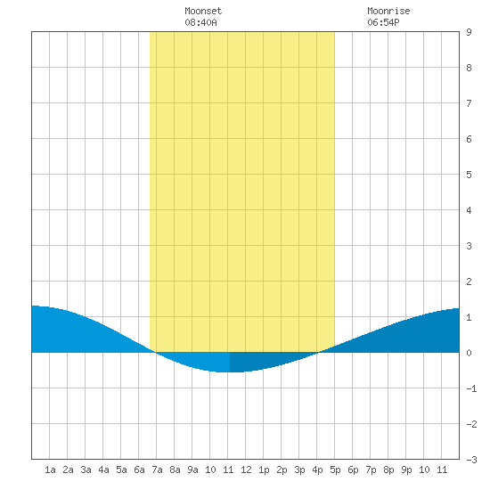 Independence Island tide chart for Saturday, December 6, 2025