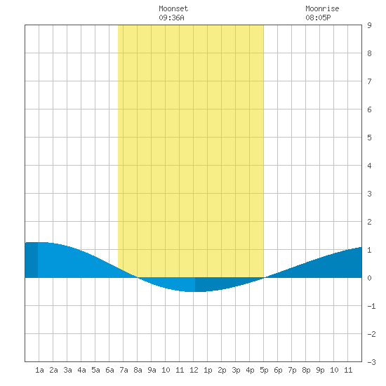 Independence Island tide chart for Sunday, December 7, 2025