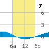 Independence Island tide chart for Sunday, December 7, 2025