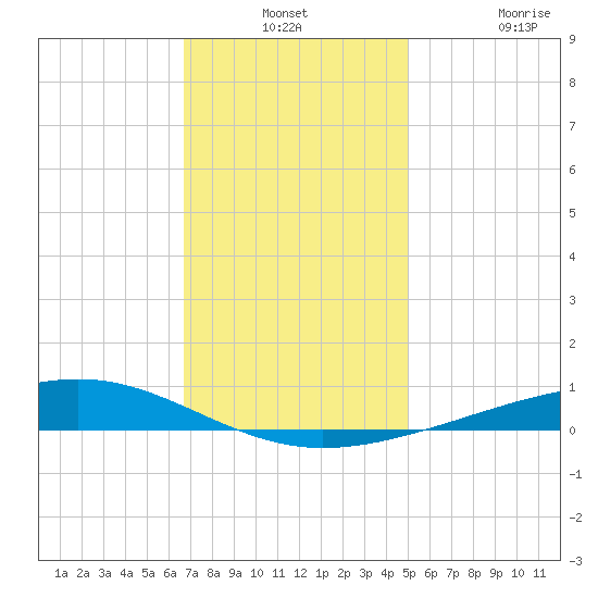 Independence Island tide chart for Monday, December 8, 2025