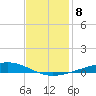 Independence Island tide chart for Monday, December 8, 2025