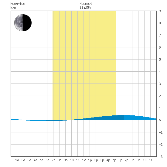 Independence Island tide chart for Saturday, January 10, 2026