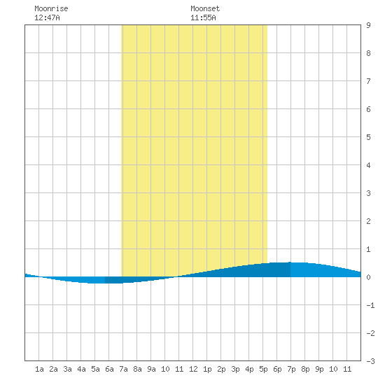Independence Island tide chart for Sunday, January 11, 2026